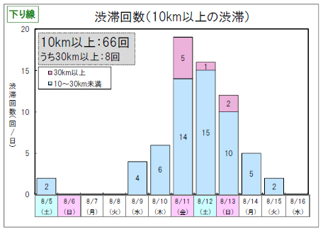 渋滞回数（10km以上の渋滞）下り線のイメージ画像
