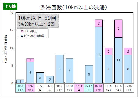 渋滞回数（10km以上の渋滞）上り線のイメージ画像