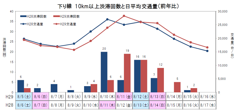 Image of the number of traffic jams over 10km Out-bound line and average daily traffic volume (YoY)