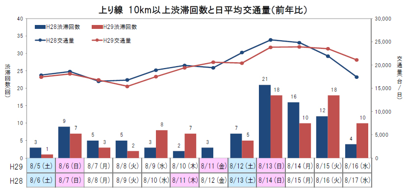 Image image of the number of traffic jams for 10km or more on the In-bound line and the average daily traffic volume (year-on-year comparison)