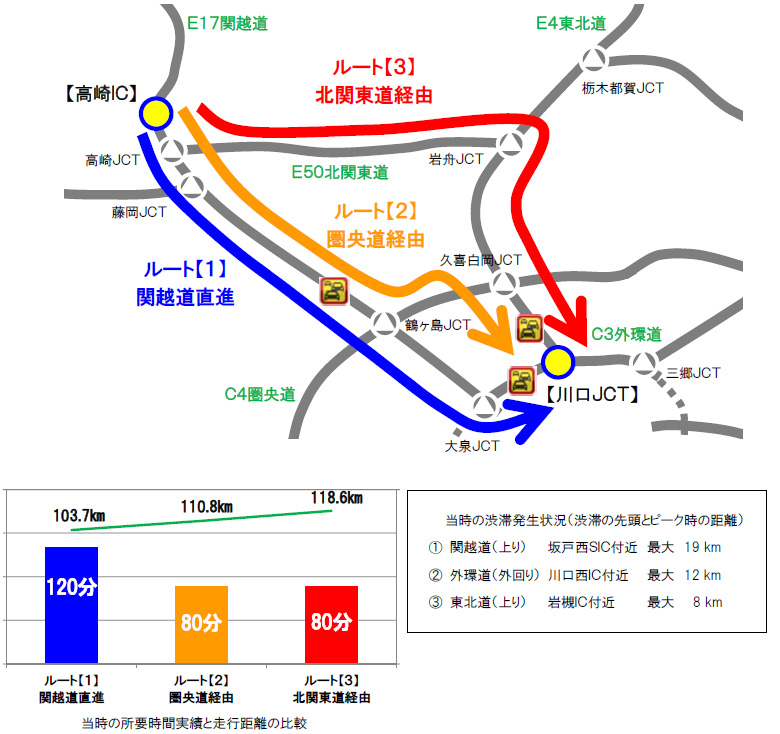 รูปภาพรูปภาพของกรณีผ่าน Takasaki IC ระหว่าง 10:00 น. - 14:00 น. ในวันจันทร์ที่ 2 มกราคม 2017