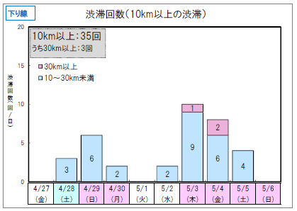渋滞回数 下り線のイメージ画像