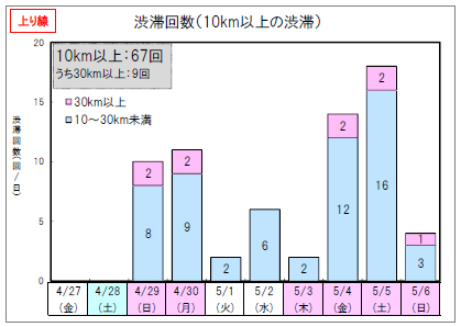 渋滞回数 上り線のイメージ画像
