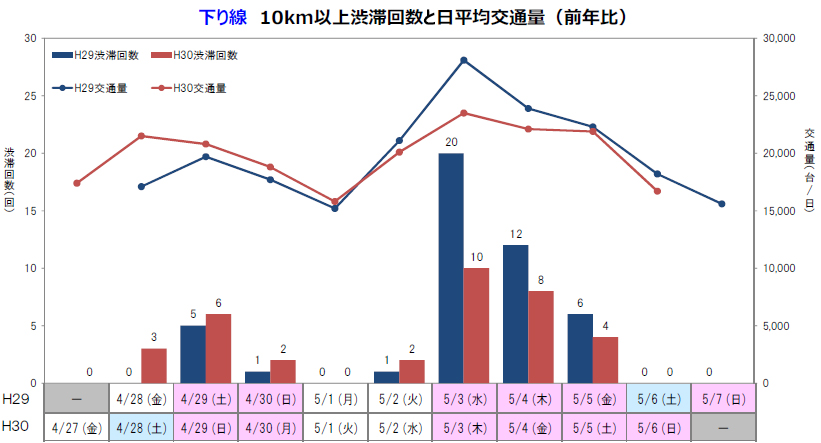 下り線　10km以上渋滞回数と日平均交通量（前年比）のイメージ画像