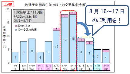 渋滞予測回数（10km以上の交通集中渋滞）のイメージ画像：上り線