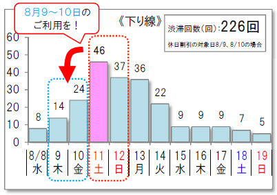 下线：10 km或更长的交通拥堵预测数量的图像（大城市地区和农村地区）