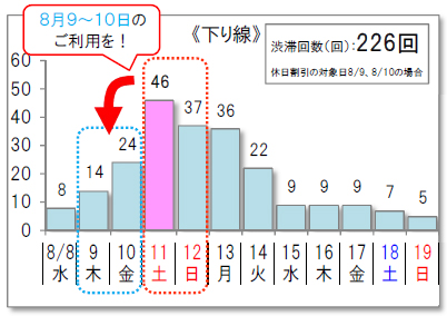 下り線：10km以上の渋滞予測回数（大都市部及び地方部）のイメージ画像