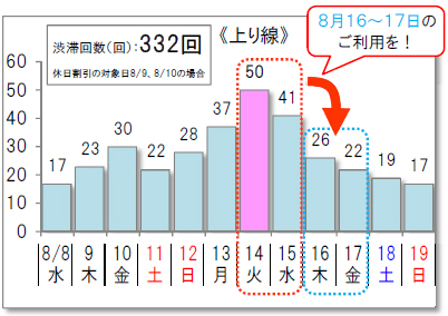 上り線：10km以上の渋滞予測回数（大都市部及び地方部）のイメージ画像
