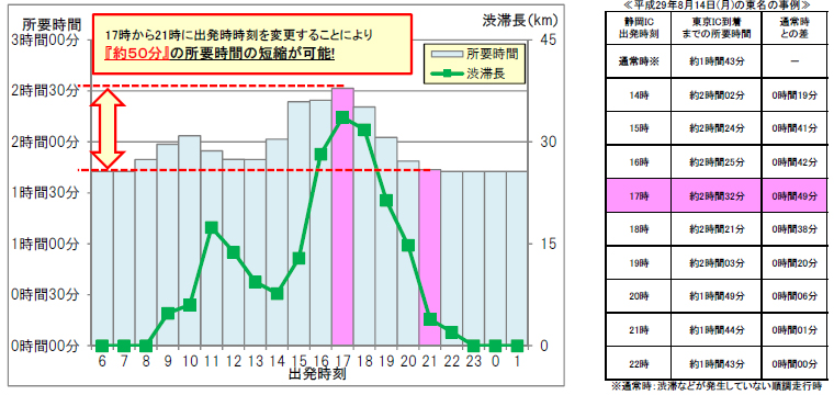 从东名静冈IC到东京IC使用时的状况的图像图像