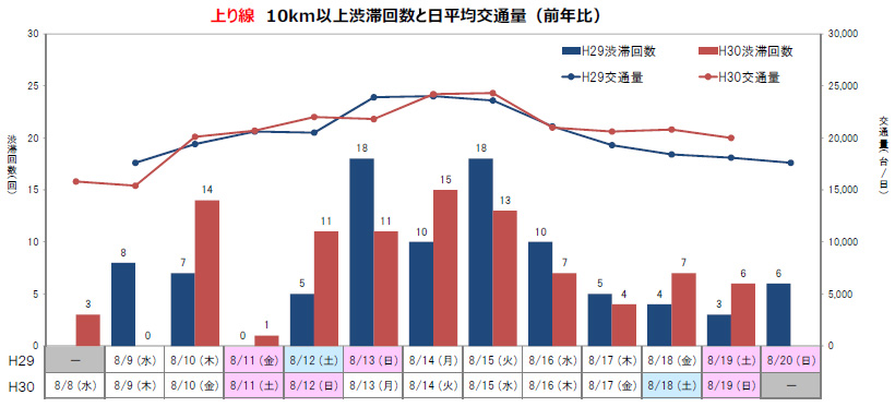 上り線：10㎞以上渋滞回数と日平均交通量（前年比）のイメージ画像
