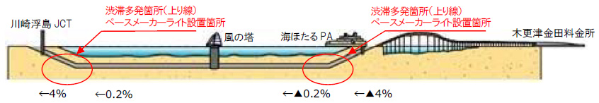東京湾アクアラインの渋滞についてのイメージ画像