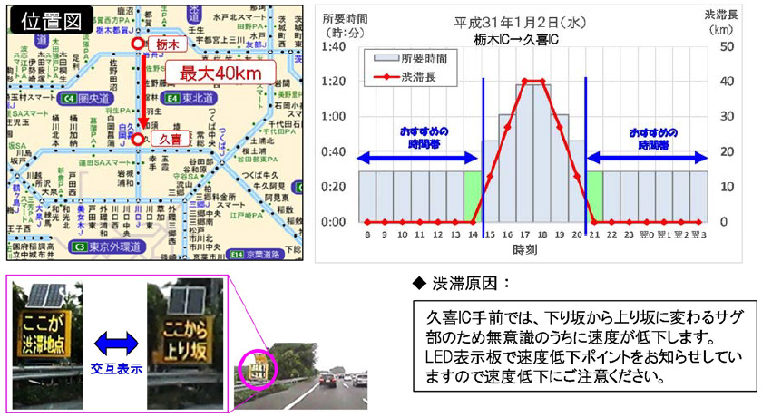 東北自動車道（上り線）久喜IC付近を先頭とする渋滞例のイメージ画像