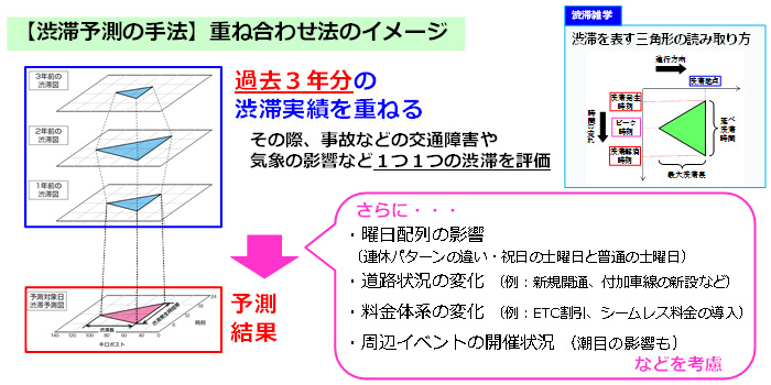 （渋滞予測の手法）重ね合わせ法のイメージ画像