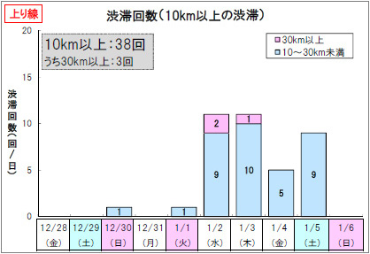上り線渋滞回数(10km以上の渋滞)のイメージ画像