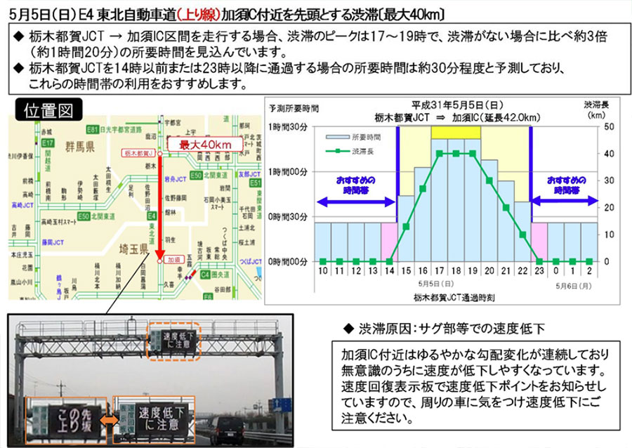 5月5日（日）E4東北自動車道（上り線）加須IC付近を先頭とする渋滞[最大40km]のイメージ画像