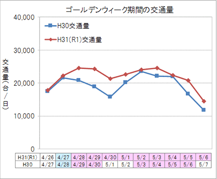 Image image of traffic volume during the Out-bound line Golden Week period