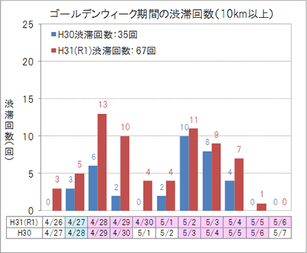 Image of the number of traffic jams (10 km or more) during the Out-bound line Golden Week period