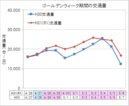 Image of traffic volume during the In-bound Golden Week period