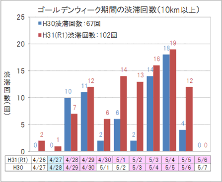 Image of the number of traffic jams (10km or more) during the Golden Week period of the In-bound line