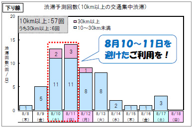 下り線　渋滞予測回数（10km以上の交通集中渋滞）のイメージ画像