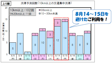 上り線　渋滞予測回数（10km以上の交通集中渋滞）のイメージ画像