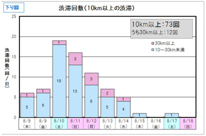 渋滞回数（10km以上の渋滞） 下り線のイメージ画像