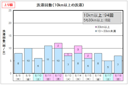 渋滞回数（10km以上の渋滞） 上り線のイメージ画像