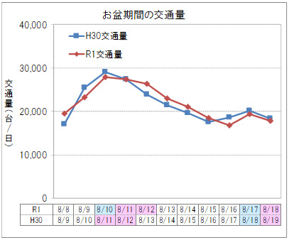 【下り線】お盆期間の交通量のイメージ画像