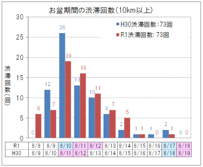 【下り線】お盆期間の渋滞回数（10km以上）のイメージ画像