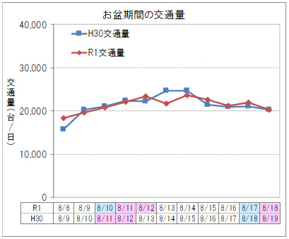 【上り線】お盆期間の交通量のイメージ画像