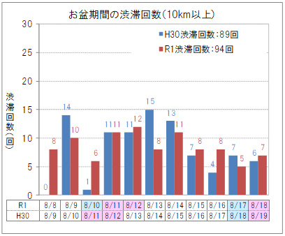 【上り線】お盆期間の渋滞回数（10km以上）のイメージ画像