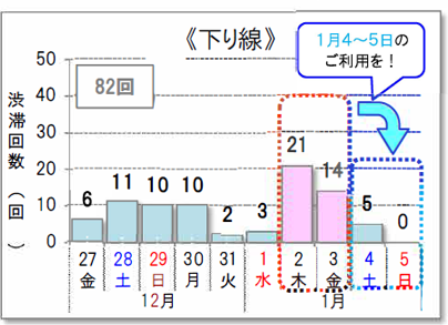 10km以上の渋滞回数　下り線のイメージ画像