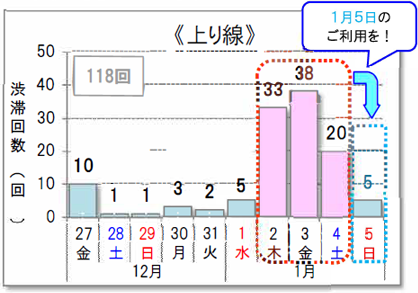 10km以上の渋滞回数　上り線のイメージ画像