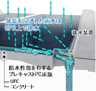 図-3 防水性能を有するプレキャスト床版の排水イメージ画像