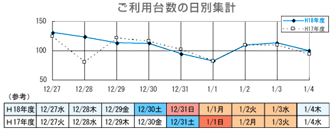 ご利用台数の日別推移のイメージ画像
