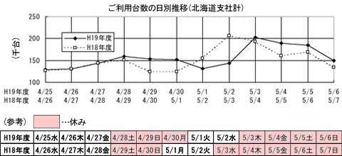 ご利用台数の日別推移(北海道支社計)のイメージ画像