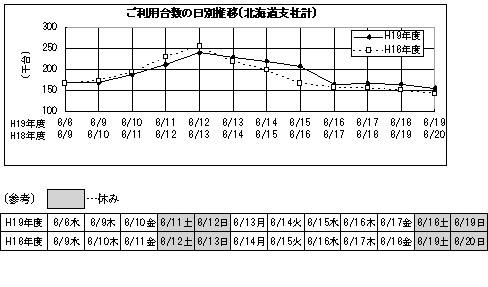 ご利用台数の日別推移(北海道支社計)のイメージ画像
