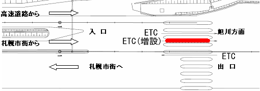 ETC 레인의 증설 위치 (삿포로 인터체인지 아사히카와 방면 입구)의 이미지