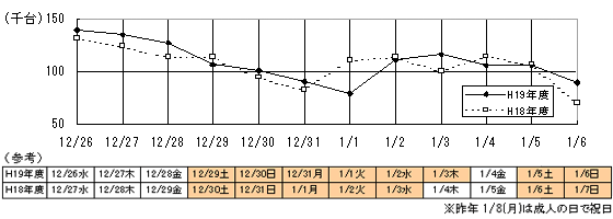ภาพการเปลี่ยนแปลงรายวันในจำนวนหน่วยที่ใช้