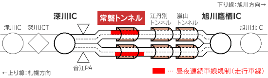 昼夜連続車線規制 常磐トンネル(上下線)のイメージ画像