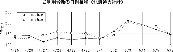 Image image of daily changes in the number of vehicles used (Hokkaido Regional Head Regional Head Office total)