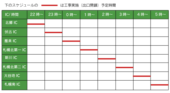 การปิดกั้นทางออก: Kitago IC (22: 00 ~), Fushiko IC (23: 00 ~), Karaiki IC (0: 00 ~), Sapporo Kitaichi IC (1: 00 ~), Shinkawa IC (2: 00 ~), Sapporo Kita Daini รูปภาพของ IC (3: 00 ~), Oyachi IC (4: 00 ~), IC ซัปโปโรมินามิ (5: 00 ~)