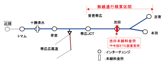 ETCレーンの設置位置（道東道 池田本線料金所上下線）のイメージ画像