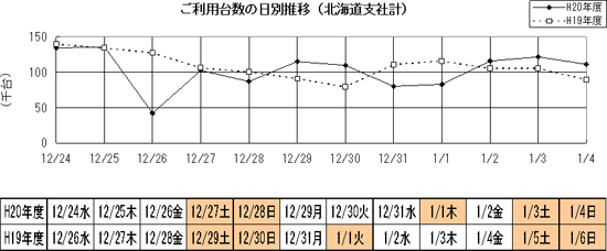 每天使用的车辆数量变化图（北海道地区总公司）