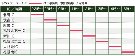 กำหนดการ: Kitago IC (22: 00 ~, Fushiko IC (23: 00 ~), Karai IC (0: 00 ~), Sapporo Kitaichi IC (1: 00 ~), Shinkawa IC (2: 00 ~), Sapporo Kita Daini IC ( ภาพจาก 3 โมงเช้า, Oyachi IC (4 โมงเย็น), ซัปโปโรมินามิ IC (5 โมงเย็น)