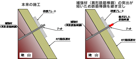 不適切な施工(固定)方法の施工のイメージ画像