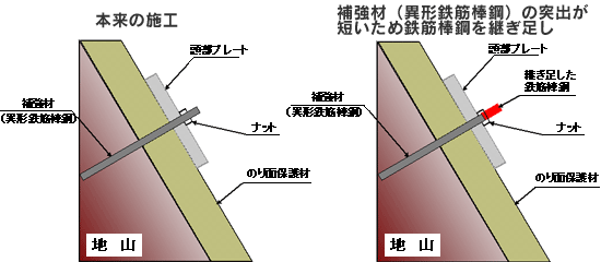 Image image of improper construction (fixing) method