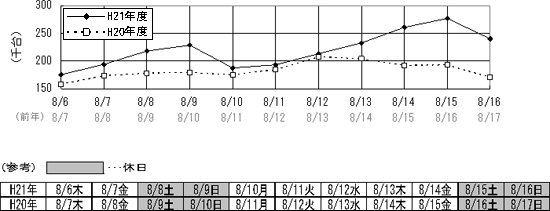 ご利用台数の日別推移(北海道支社計)のイメージ画像