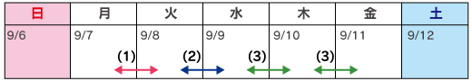 カレンダー:区間(1)十勝清水IC~音更帯広IC(上下線)9月7日(月)20時~翌朝6時(1夜間)、区間(2)音更帯広IC~池田IC(上下線)9月8日(火)20時~翌朝6時(1夜間)、区間(3)池田IC~本別IC・足寄IC(上下線)9月9日(水)、9月10日(木) 20時~翌朝6時(2夜間)のイメージ画像