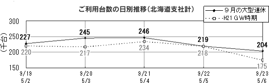 ご利用台数の日別推移（北海道支社計）のイメージ画像